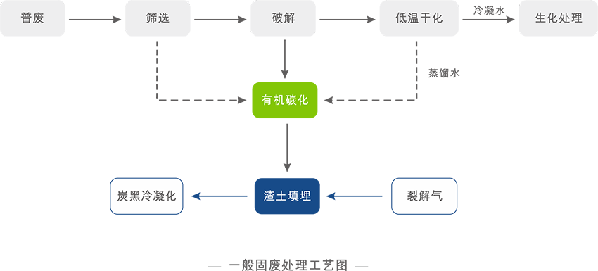 一般固廢